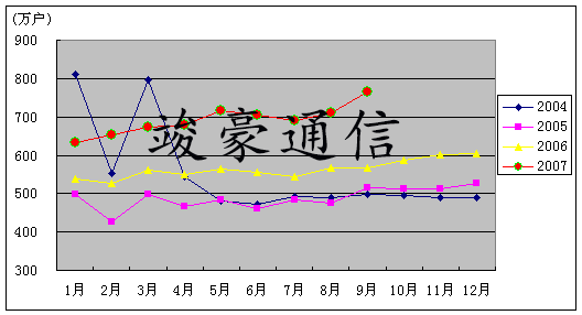 通信行業
